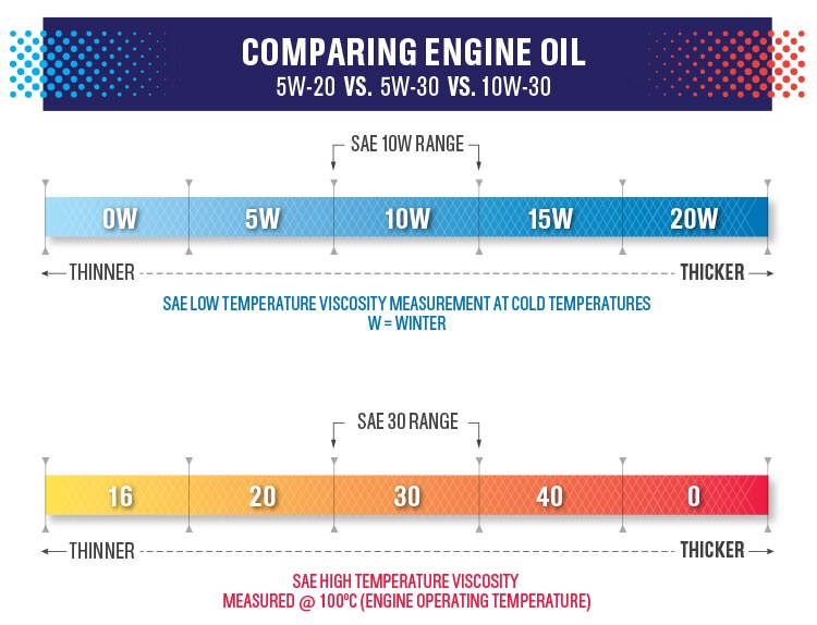 OIL VISCOSCITY AND MOTOR OIL GRADES | Castrol® USA